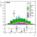 [ee+mm]-CutVBF_ZllControl_2jet_MJJ_GT1500_PTH_GT200-leadLepEta
