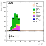 [ee+mm]-CutVBFZtautauControl_2jetinclCJV-Mll