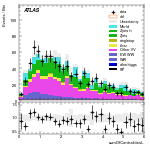 [ee+mm]-CutGGF_GGF_blinding_2jet_SS-sumOfCentralitiesL