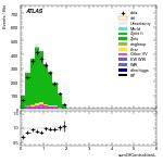 [ee+mm]-CutVBF_ZllControl_2jet_MJJ_350_700_PTH_0_200_PTHJJ_GT25-sumOfCentralitiesL