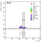 [ee+mm]-CutVBF_SR_2jet_MJJ_1000_1500_PTH_GT200_SS-Mjj