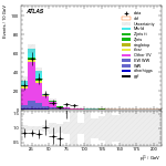 [ee+mm]-CutVBF_2jet_CJV30_SS-subleadLepPt
