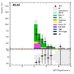 [ee+mm]-CutVBF_ZtautauControl_2jet_MJJ_700_1000_PTH_0_200-METSig