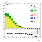 [ee+mm]-CutVBFTopControl_2jetinclCJV-DYjj