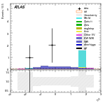 [ee+mm]-CutVBF_SR_2jet_MJJ_GT1500_PTH_0_200_SS-subleadLepEta