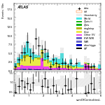 [ee+mm]-CutGGF2j_TopCR_bTag_DPhill_SS-sumOfCentralitiesL
