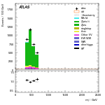[ee+mm]-CutVBF_ZllControl_2jet_MJJ_350_700_PTH_0_200_PTHJJ_0_25-Mjj