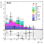 [ee+mm]-CutVBF_SR_2jet_MJJ_GT350_PTH_0_200_SS-DPhill