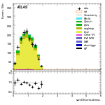[ee+mm]-CutVBF_TopControl_2j_MJJ_GT350_PTH_0_200-sumOfCentralitiesL