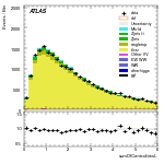 [ee+mm]-CutGGF2j_TopCR_bTag_Mll55-sumOfCentralitiesL