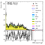[em+me]-CutVBF_TopControl_2jet_DPHIJJ_0p5Pi_Pi_MJJ_350_700_PTH_0_200-multiDNNoutputG_ggF