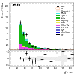 [ee+mm]-CutGGF_ZllCR_VHveto_SS-subleadJetPt