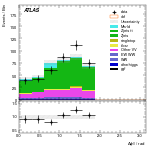 [ee+mm]-CutGGF_ZllCR_DPhill_2jet_SS-DPhill