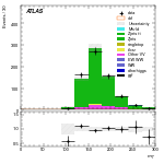 [ee+mm]-CutVBF_ZllControl_2jet_MJJ_1000_1500_PTH_0_200-MT