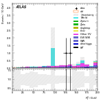 [ee+mm]-CutggF_2jet_WWControl_PTH_GT300_SS-Ptll