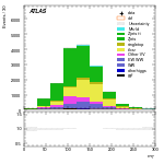 [ee+mm]-CutGGF_TopoMll_2jet-MT