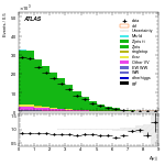 [ee+mm]-CutGGF_ZllCR_Mll_2jet-DYjj