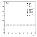 [ee+mm]-CutBVeto_noZveto-Ptll