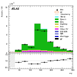 [ee+mm]-CutVBFZtautauControl_Mtt-MT