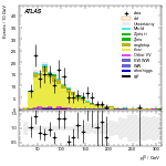 [ee+mm]-CutVBF_TopControl_2jet_MJJ_350_1000_PTH_GT200-leadLepPt