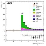 [ee+mm]-CutggF_2jet_ZllControl_PTH_GT300-METSig