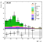 [ee+mm]-CutVBF_ZllControl_2jet_MJJ_700_1000_PTH_GT200_PTHJJ_0_25-DPhill