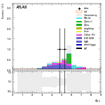 [ee+mm]-CutVBF_SR_2jet_MJJ_1000_1500_PTH_0_200_SS-DYjj