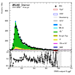 [em+me]-CutVBFZtautauControl_bVeto2jetMllMET-multiDNNoutputG_ggF