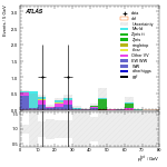 [ee+mm]-CutVBF_SR_2jet_MJJ_1000_1500_PTH_0_200_SS-PtTot