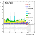 [em+me]-CutGGF_SR_2jet_DPHIJJ_Pi_1p5Pi_PTH_200_300-multiDNNoutputG_ggF