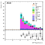 [ee+mm]-CutGGF_Ptll_2jet_SS-METSig