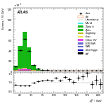 [ee+mm]-CutGGF_ZllCR_Mll_2jet-subleadLepPt