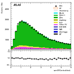 [ee+mm]-CutGGF_ZllCR_DPhill_2jet-sumOfCentralitiesL