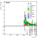 [ee+mm]-CutVBF_ZllControl_2jet_MJJ_GT1500_PTH_GT200_PTHJJ_GT25-Mjj