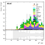 [ee+mm]-CutVBF_SR_2jet_MJJ_700_1000_PTH_GT200-leadJetPt
