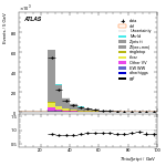 [ee+mm]-CutBVeto_noZveto-thirdJetPt