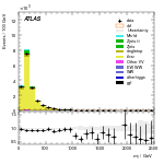 [ee+mm]-CutGGF2j_TopCR_bTag_VBFveto-Mjj