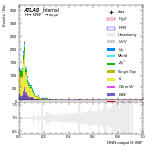 [em+me]-CutGGF_SR_2jet_DPHIJJ_1p5Pi_2Pi_PTH_0_200-multiDNNoutputG_VBF