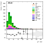 [ee+mm]-CutVBFZtautauControl_Mll-subleadLepPt