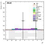 [ee+mm]-CutVBF_SR_2jet_MJJ_1000_1500_PTH_GT200_SS-leadJetEta