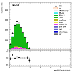 [ee+mm]-CutVBF_ZllControl_2jet_MJJ_350_700_PTH_0_200_PTHJJ_0_25-sumOfCentralitiesL