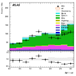 [ee+mm]-CutGGF_ZllCR_Mll_2jet_SS-DPhill