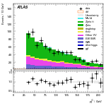[ee+mm]-CutggF_2jet_ZllControl_PTH_GT300-subleadJetPt