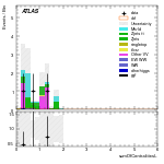 [ee+mm]-CutVBF_ZtautauControl_2jet_MJJ_GT1500_PTH_0_200-sumOfCentralitiesL