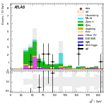 [ee+mm]-CutVBF_ZllControl_2jet_MJJ_GT1500_PTH_GT200_PTHJJ_GT25-subleadJetPt