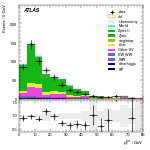 [ee+mm]-CutVBF_ZtautauControl_2jet-PtTot