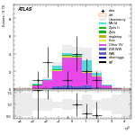 [ee+mm]-CutggF_2jet_STXS_PTH_200_300_SS-leadJetEta