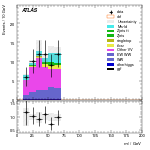 [ee+mm]-CutVBF_SR_SS-Mll