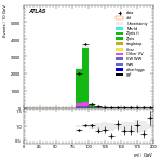 [ee+mm]-CutggF_2jet_WWControl_PTH_0_200-Mll