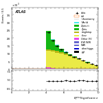 [ee+mm]-CutVBFTopControl_2jetinclCJV-METSig